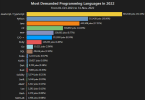 2022年各编程语言排行榜
